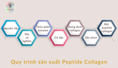Không chỉ là sắc đẹp, mà còn là khoa học: Bí mật của Collagen phân tử nhỏ MIROVA – từ công nghệ đến hiệu quả.
