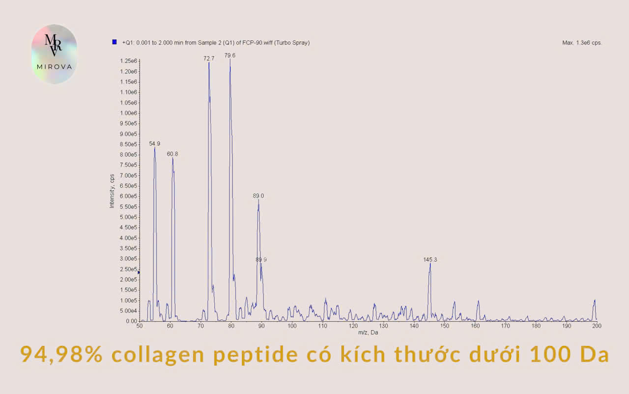 Bí mật của Collagen phân tử nhỏ MIROVA